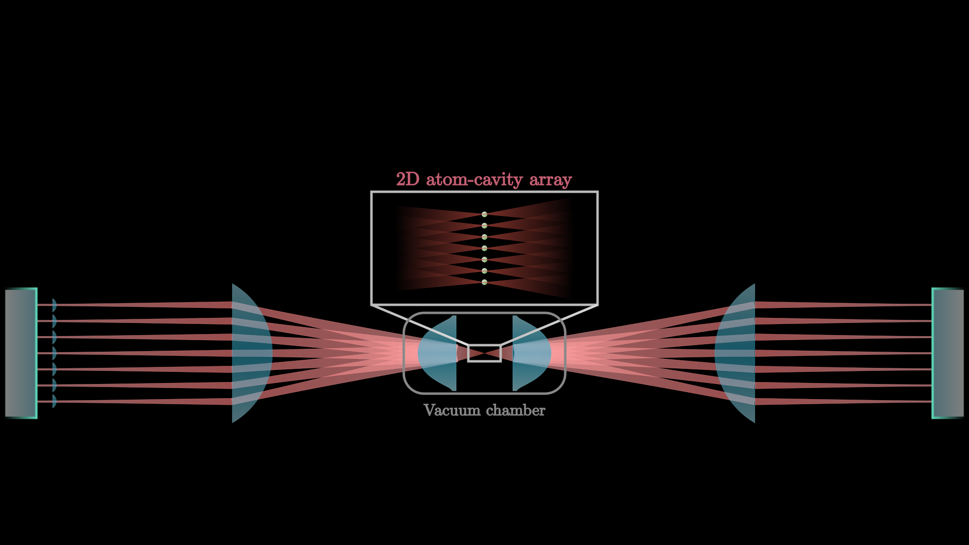 Concept diagram of a two-dimensional atom-cavity array coupled through a vacuum chamber.