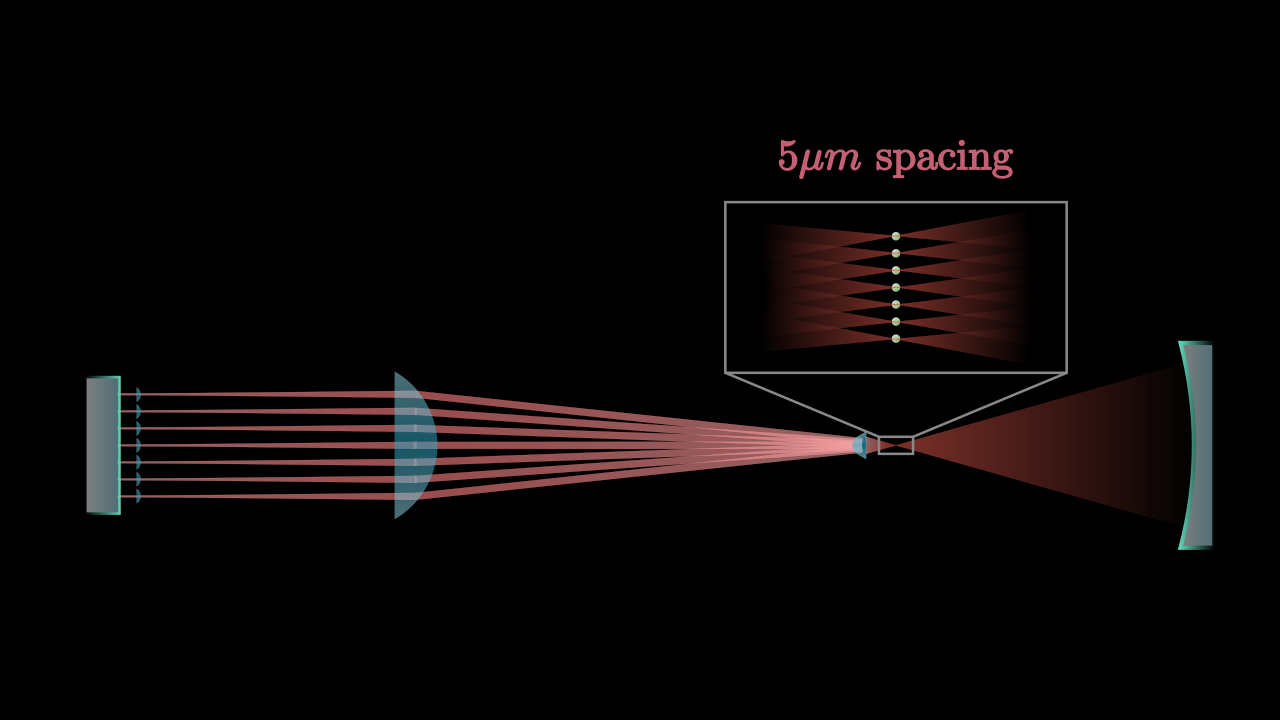 Optical schematic of a small-waist optical cavity array with five-micron spacing.
