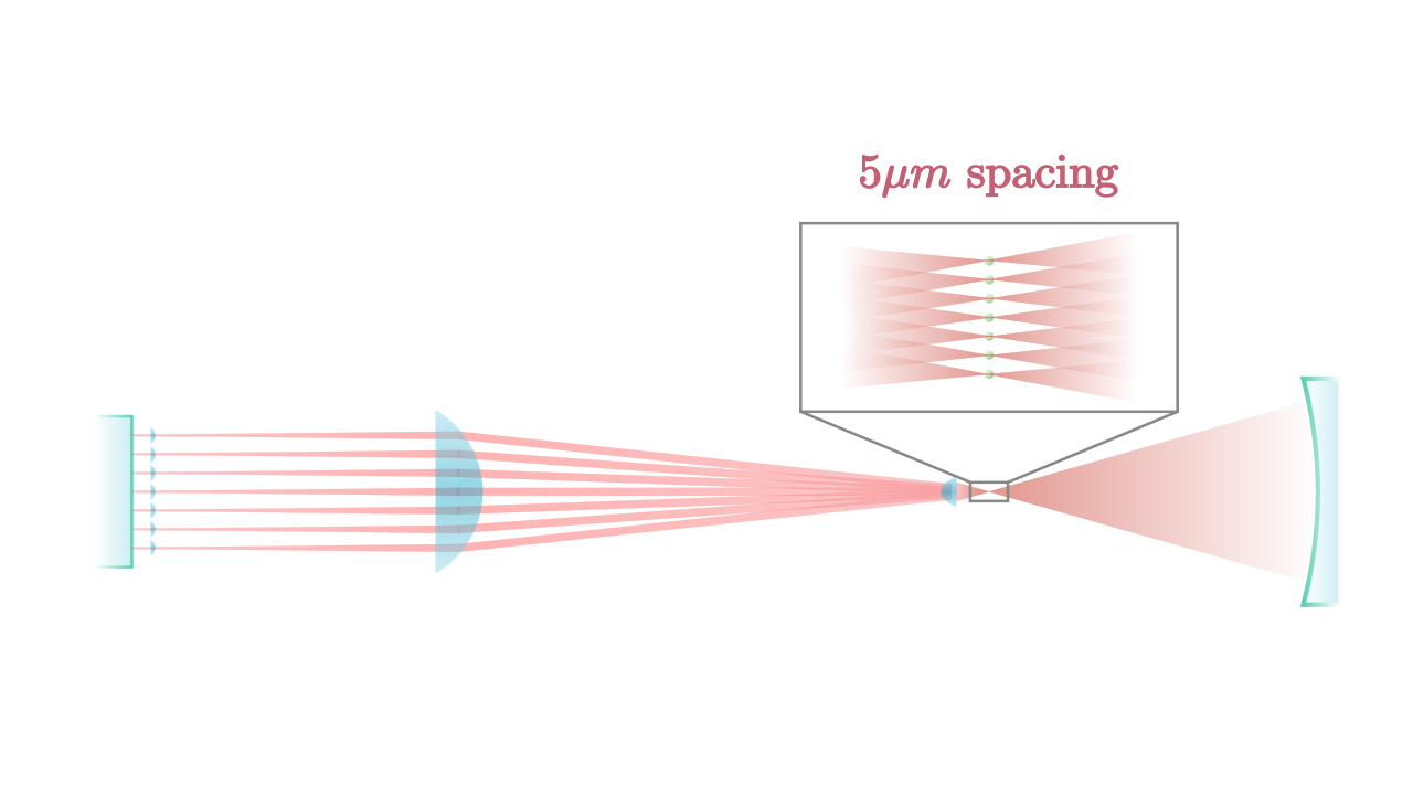 Optical schematic showing a small-waist cavity array with five-micron spacing.