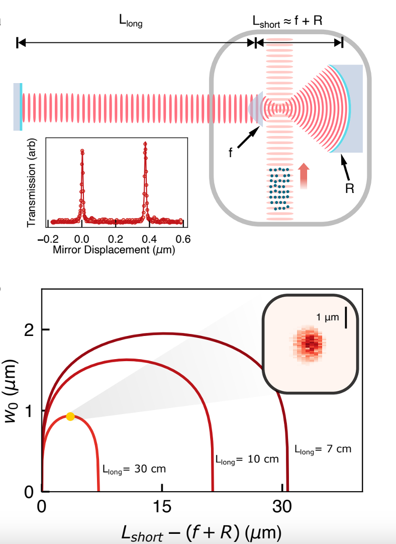 Diagram of a small-waist optical cavity and transmission measurements.